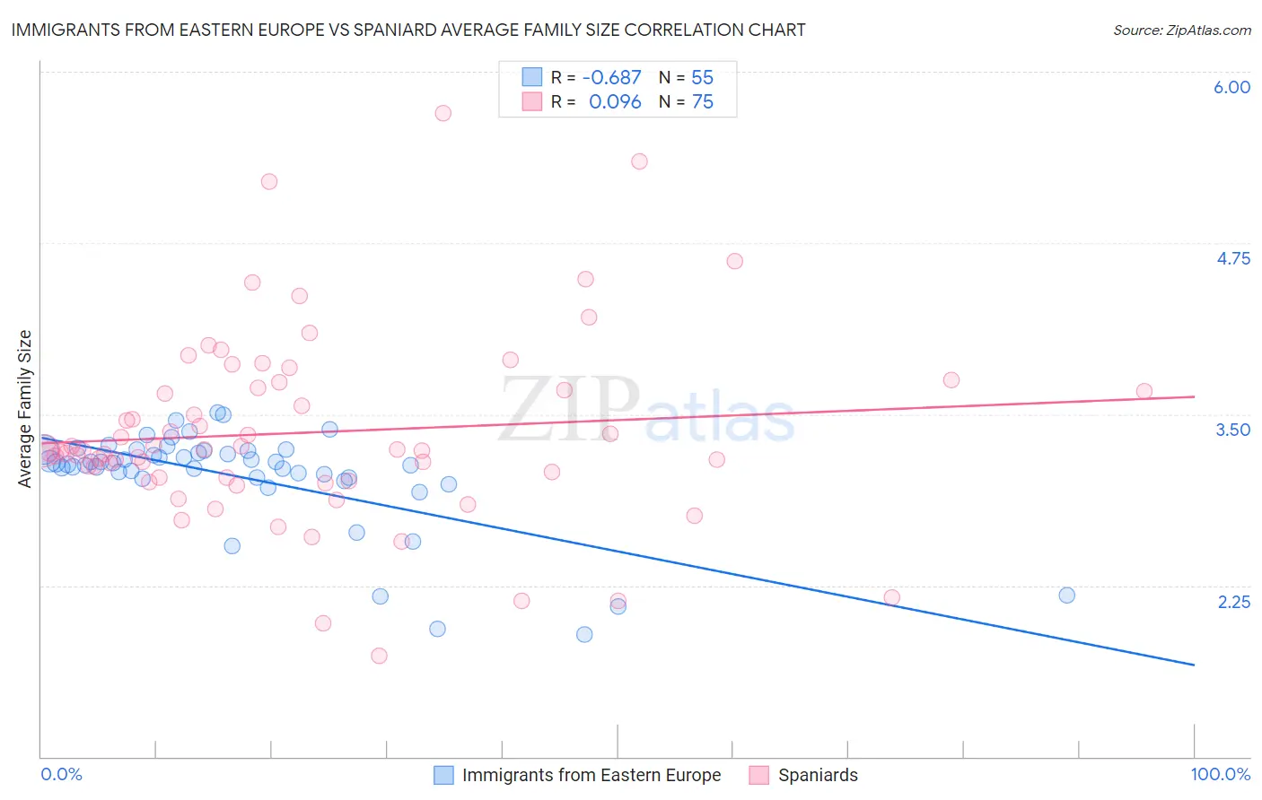 Immigrants from Eastern Europe vs Spaniard Average Family Size