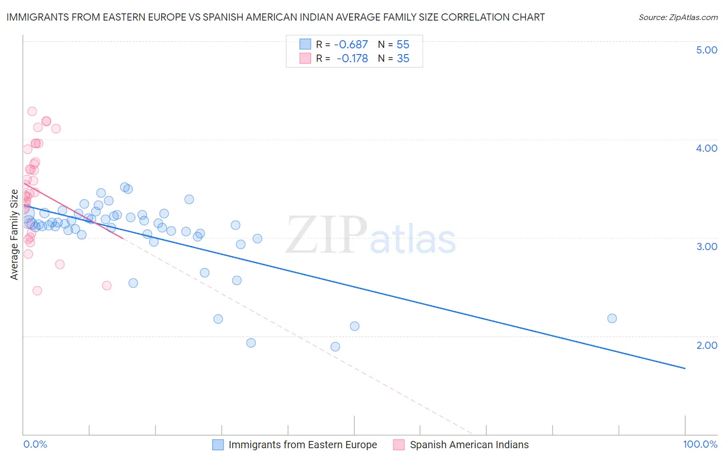 Immigrants from Eastern Europe vs Spanish American Indian Average Family Size