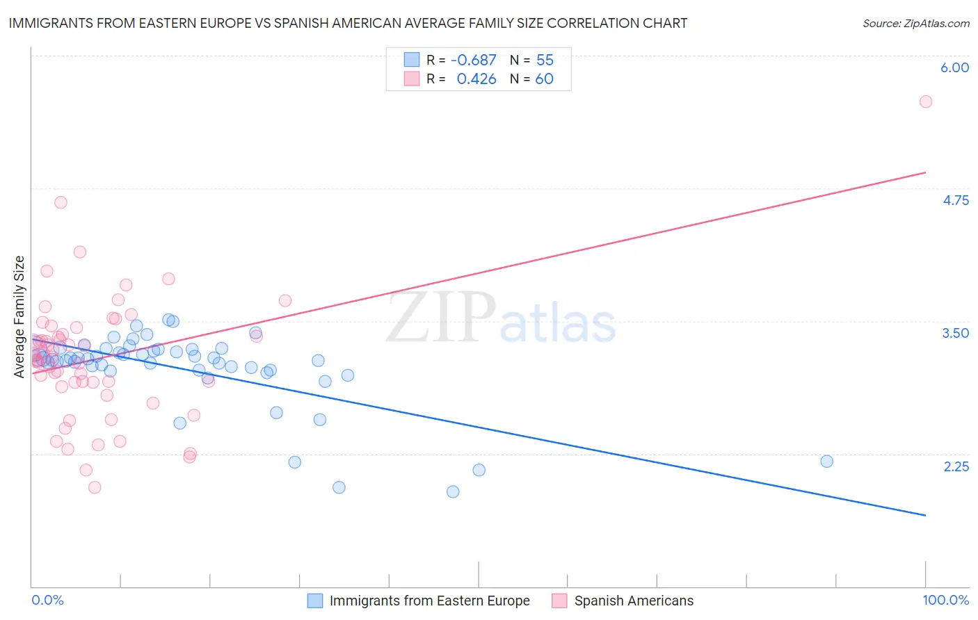 Immigrants from Eastern Europe vs Spanish American Average Family Size