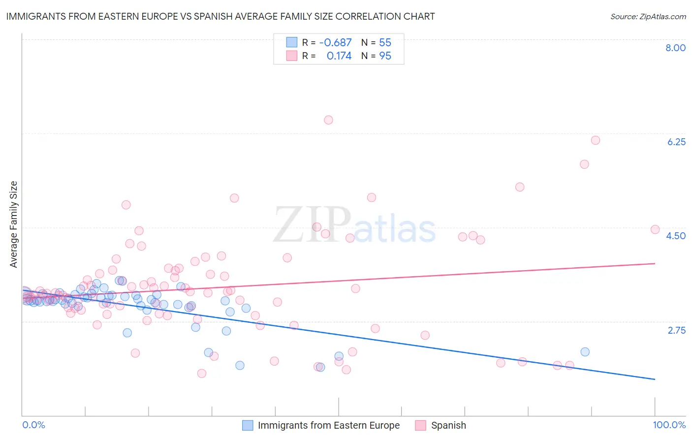 Immigrants from Eastern Europe vs Spanish Average Family Size