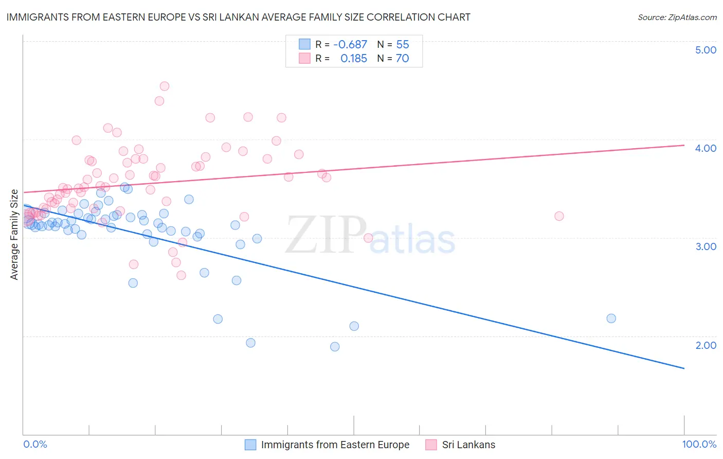 Immigrants from Eastern Europe vs Sri Lankan Average Family Size