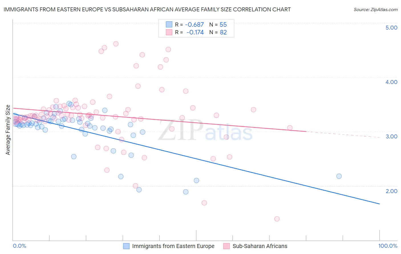 Immigrants from Eastern Europe vs Subsaharan African Average Family Size