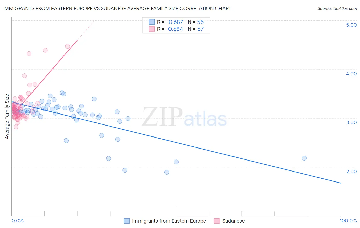 Immigrants from Eastern Europe vs Sudanese Average Family Size