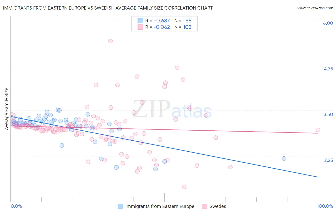 Immigrants from Eastern Europe vs Swedish Average Family Size