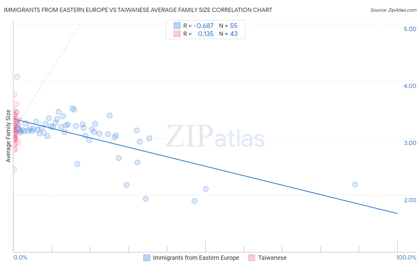 Immigrants from Eastern Europe vs Taiwanese Average Family Size