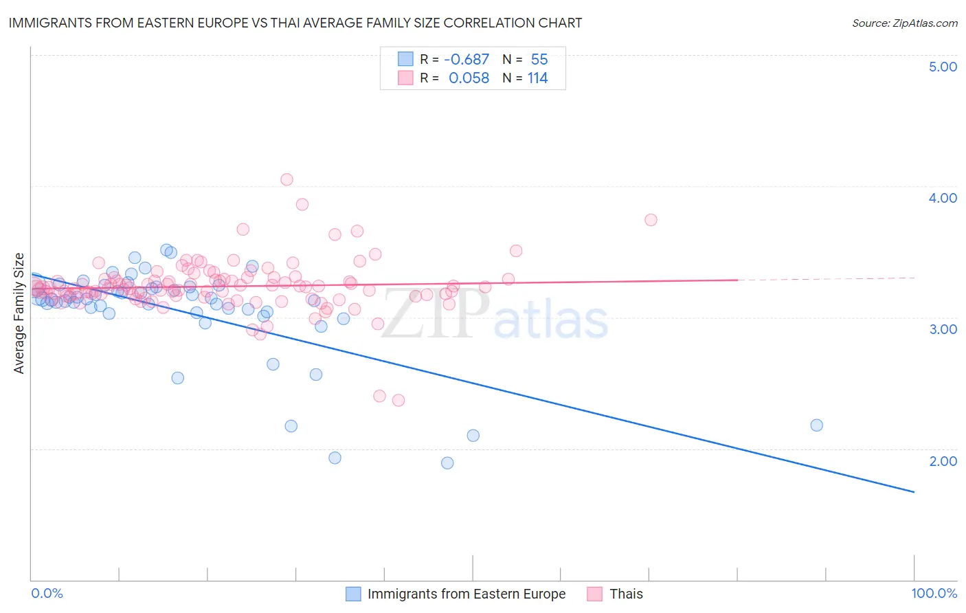 Immigrants from Eastern Europe vs Thai Average Family Size