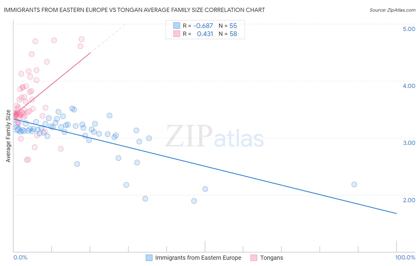 Immigrants from Eastern Europe vs Tongan Average Family Size