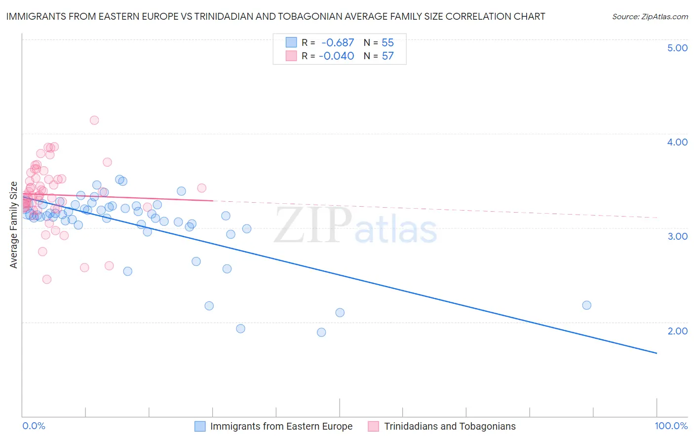 Immigrants from Eastern Europe vs Trinidadian and Tobagonian Average Family Size