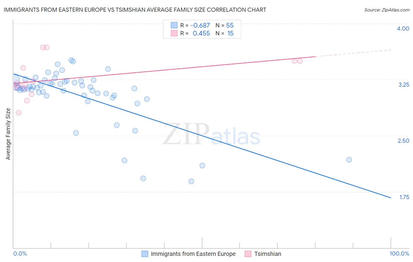Immigrants from Eastern Europe vs Tsimshian Average Family Size