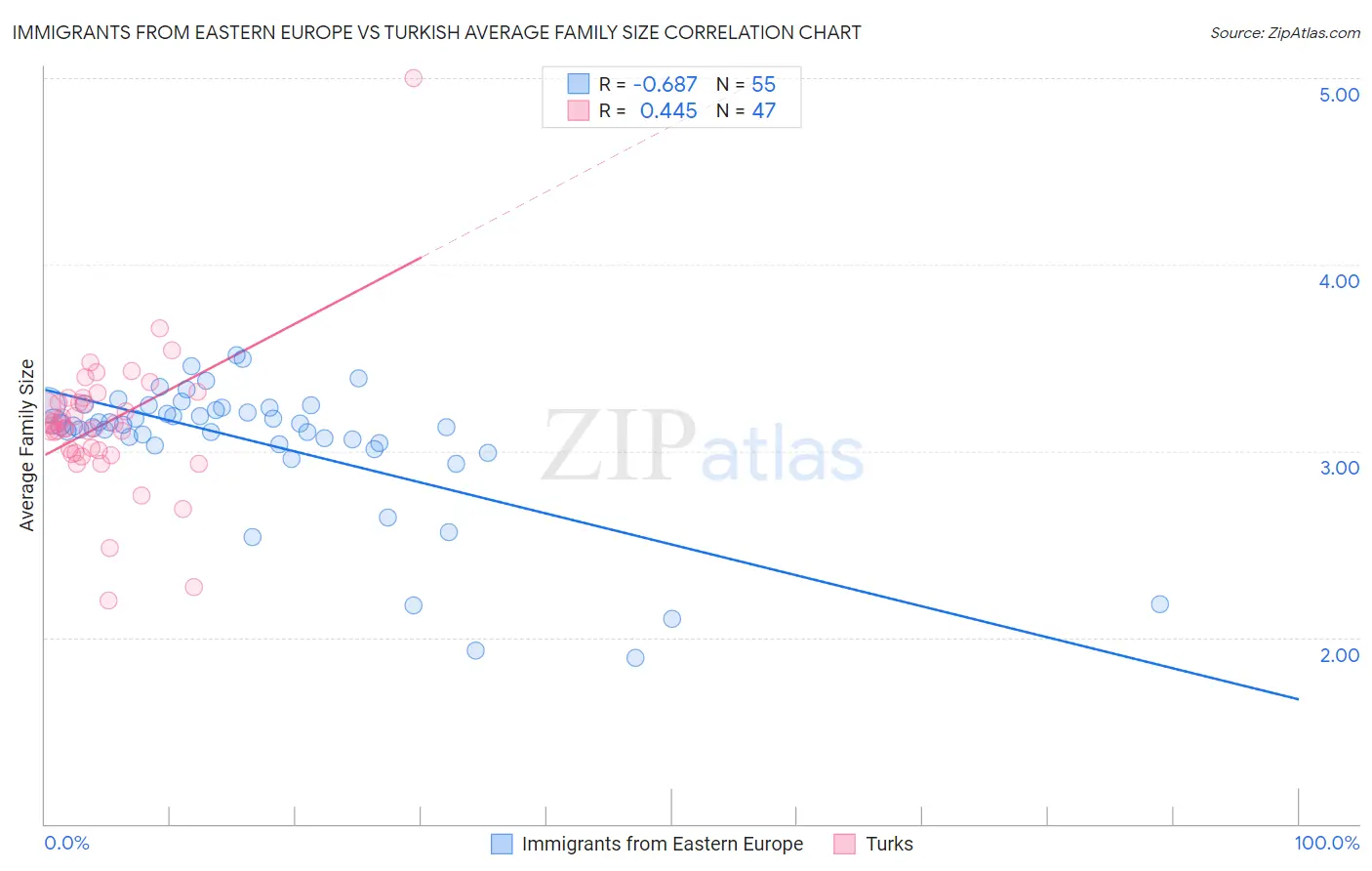 Immigrants from Eastern Europe vs Turkish Average Family Size