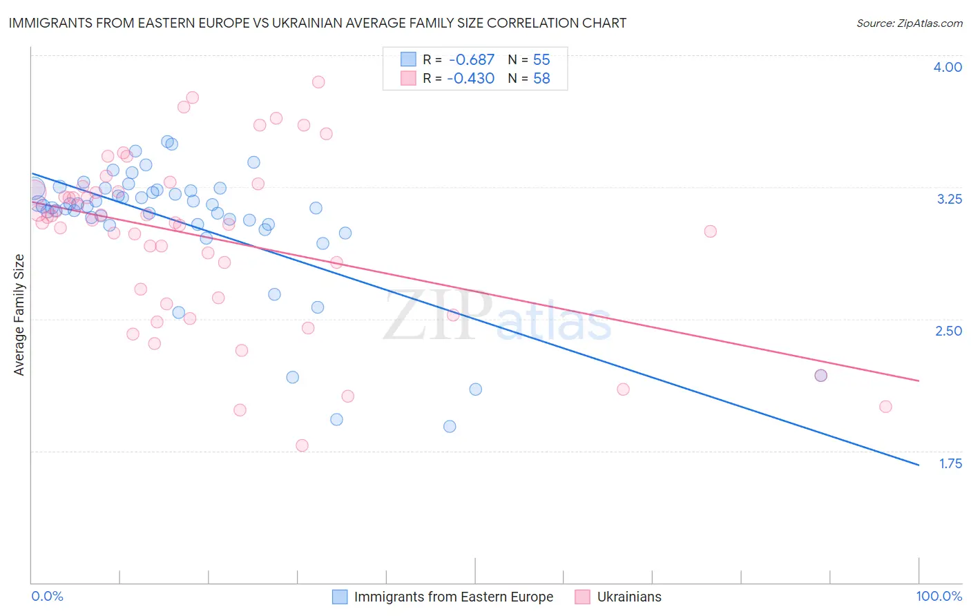 Immigrants from Eastern Europe vs Ukrainian Average Family Size