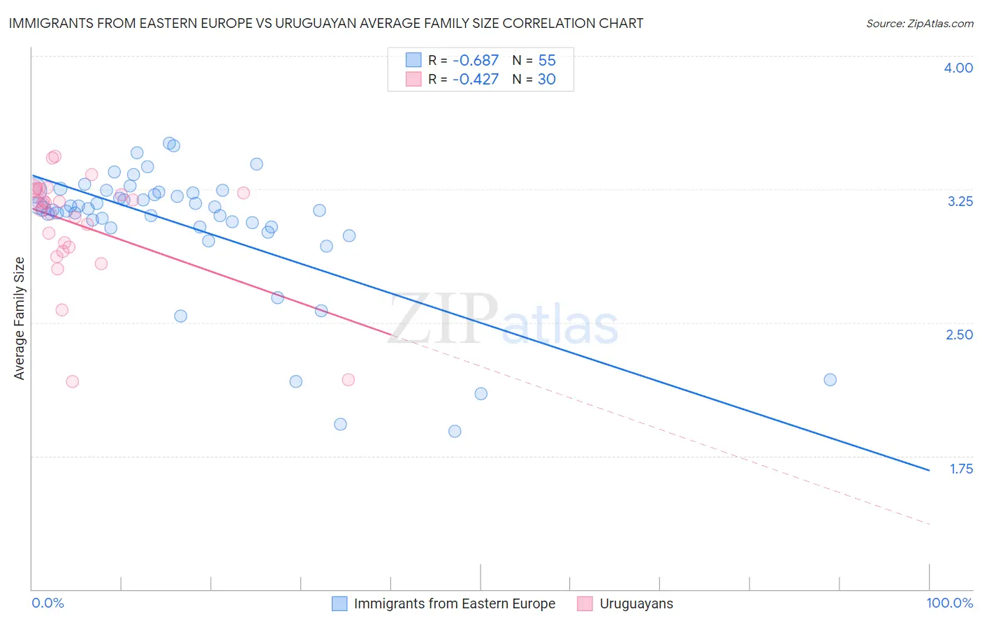 Immigrants from Eastern Europe vs Uruguayan Average Family Size