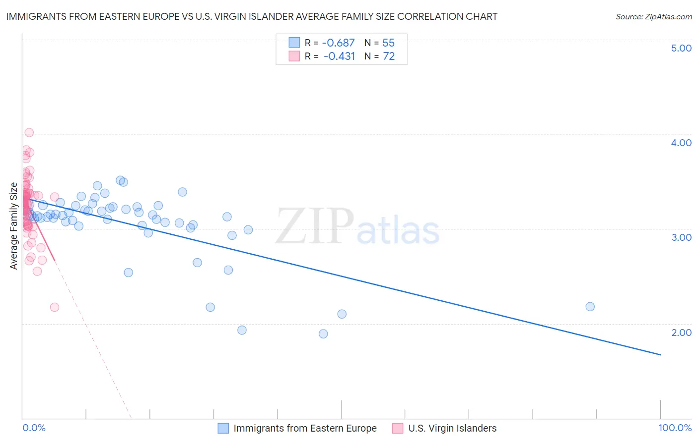 Immigrants from Eastern Europe vs U.S. Virgin Islander Average Family Size