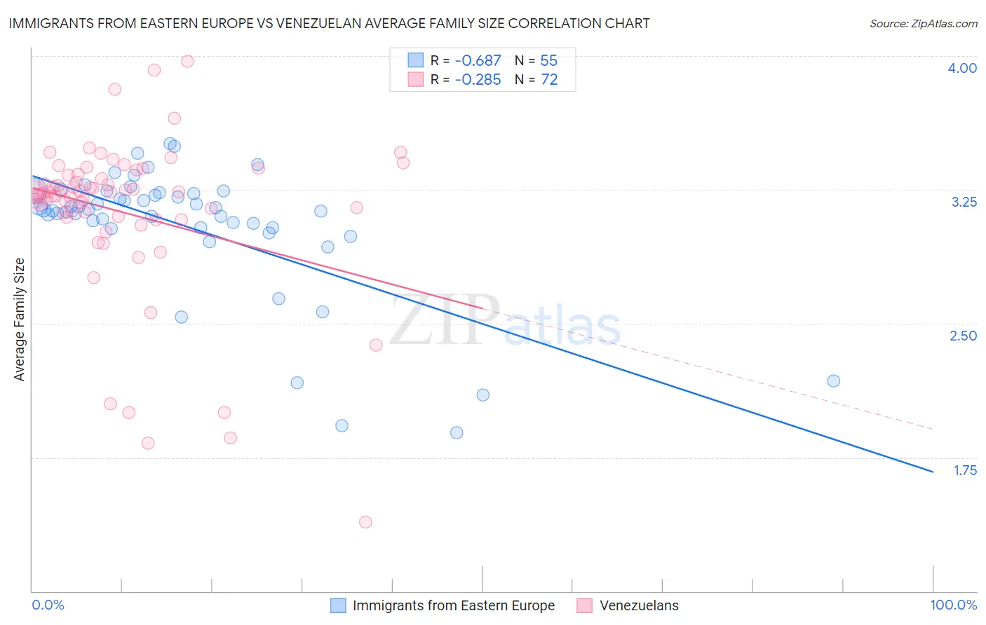 Immigrants from Eastern Europe vs Venezuelan Average Family Size