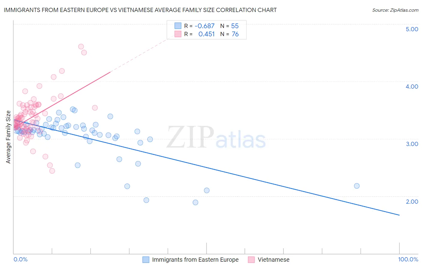Immigrants from Eastern Europe vs Vietnamese Average Family Size