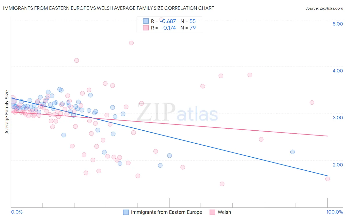 Immigrants from Eastern Europe vs Welsh Average Family Size