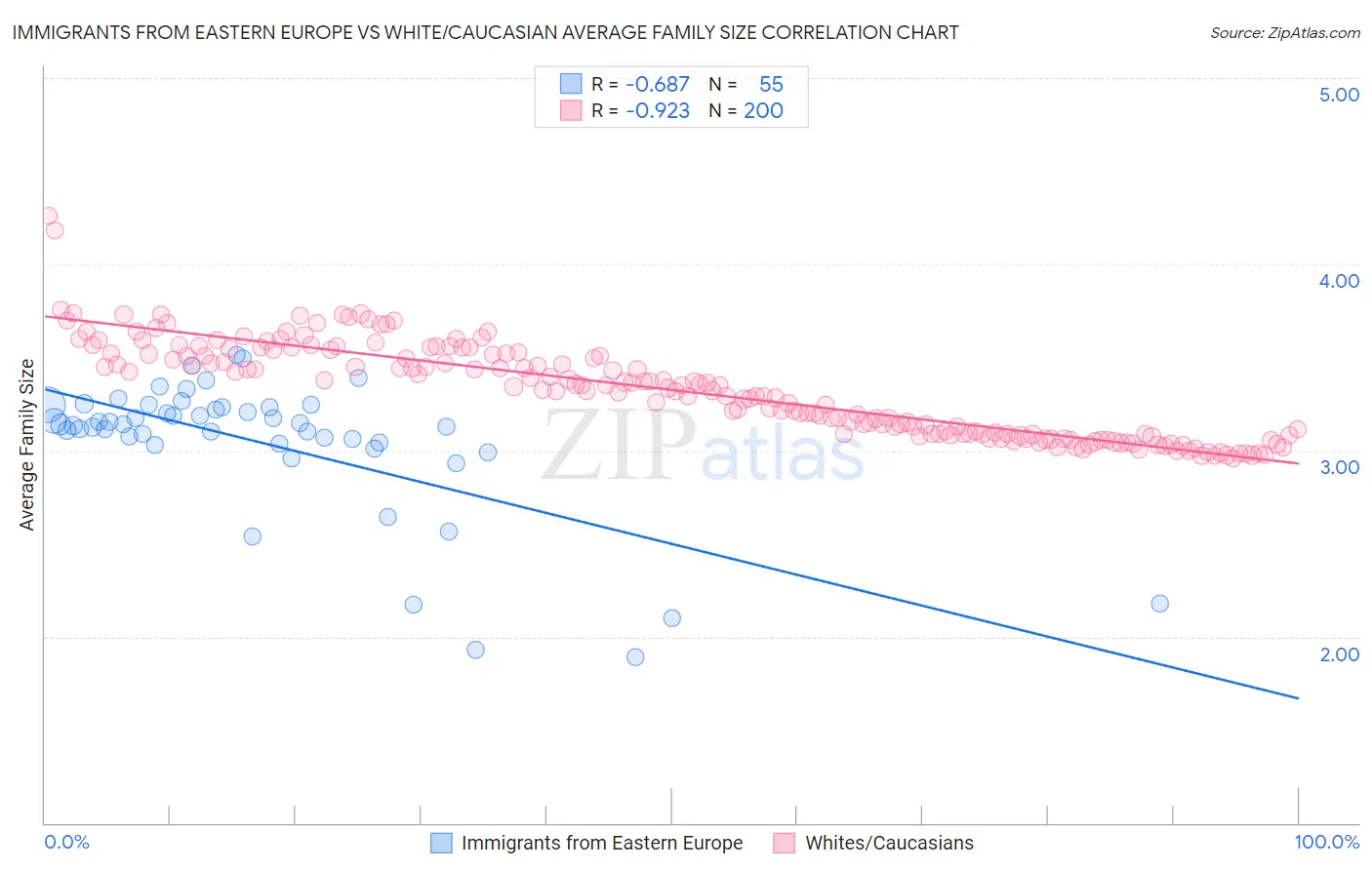 Immigrants from Eastern Europe vs White/Caucasian Average Family Size