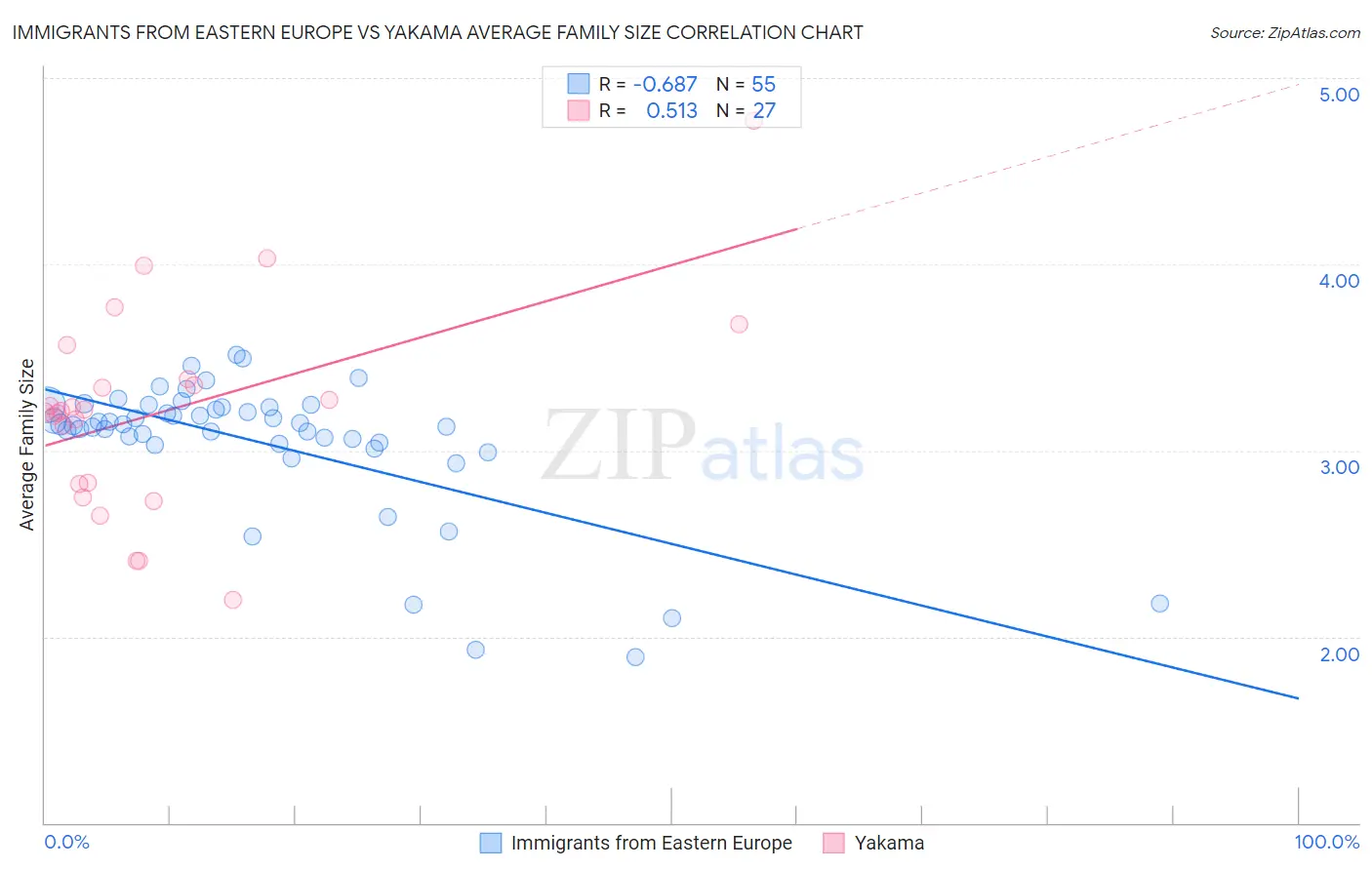 Immigrants from Eastern Europe vs Yakama Average Family Size