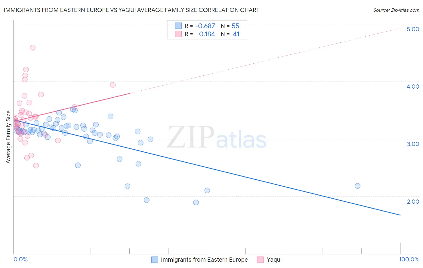 Immigrants from Eastern Europe vs Yaqui Average Family Size