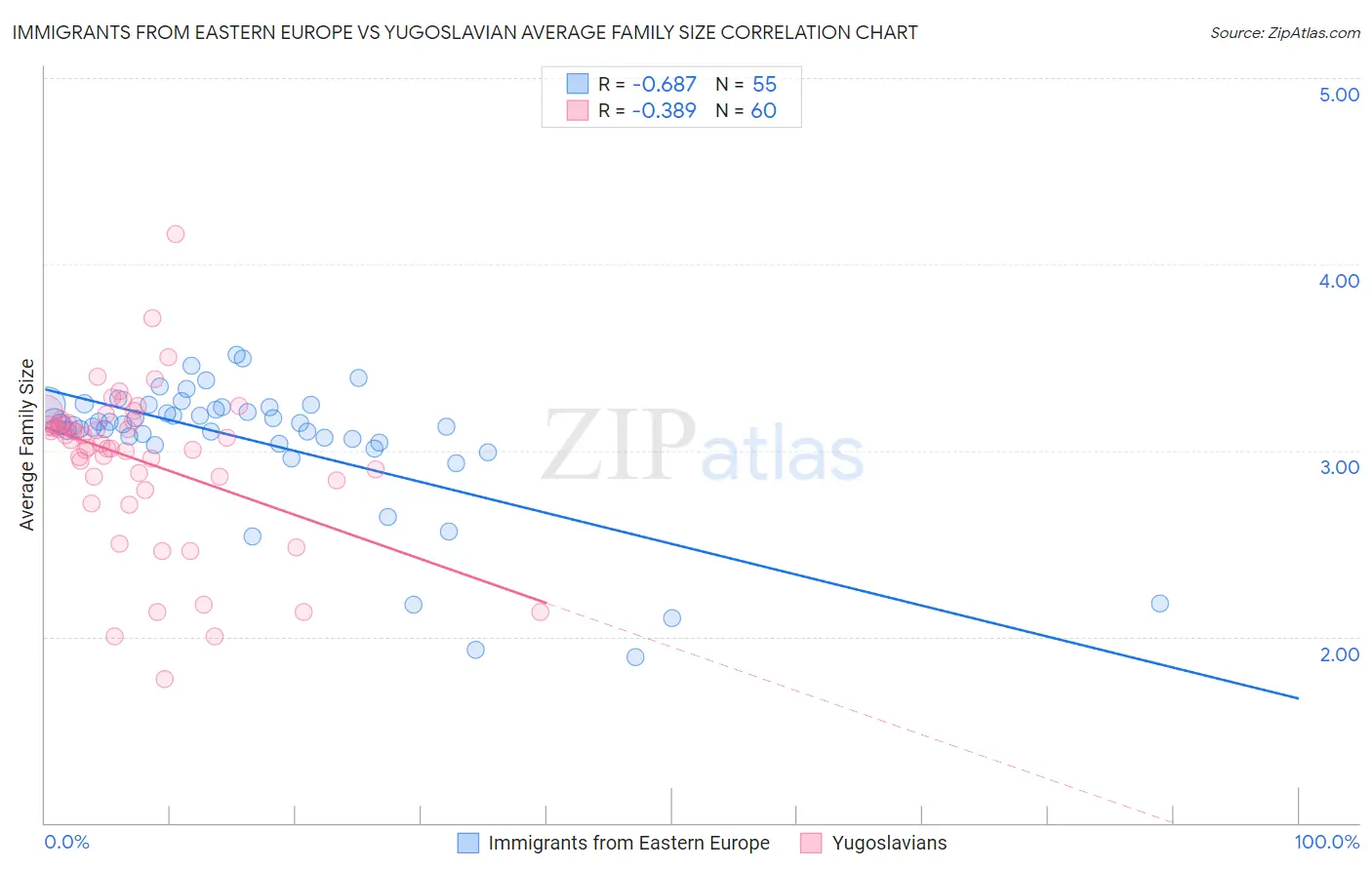 Immigrants from Eastern Europe vs Yugoslavian Average Family Size