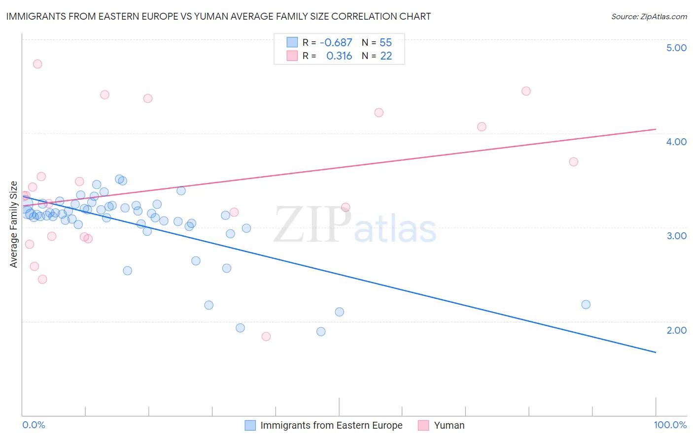 Immigrants from Eastern Europe vs Yuman Average Family Size