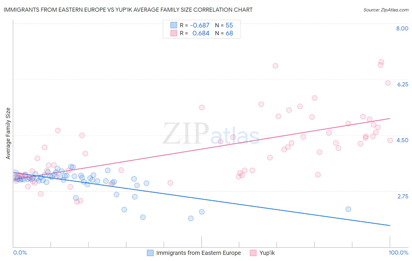 Immigrants from Eastern Europe vs Yup'ik Average Family Size