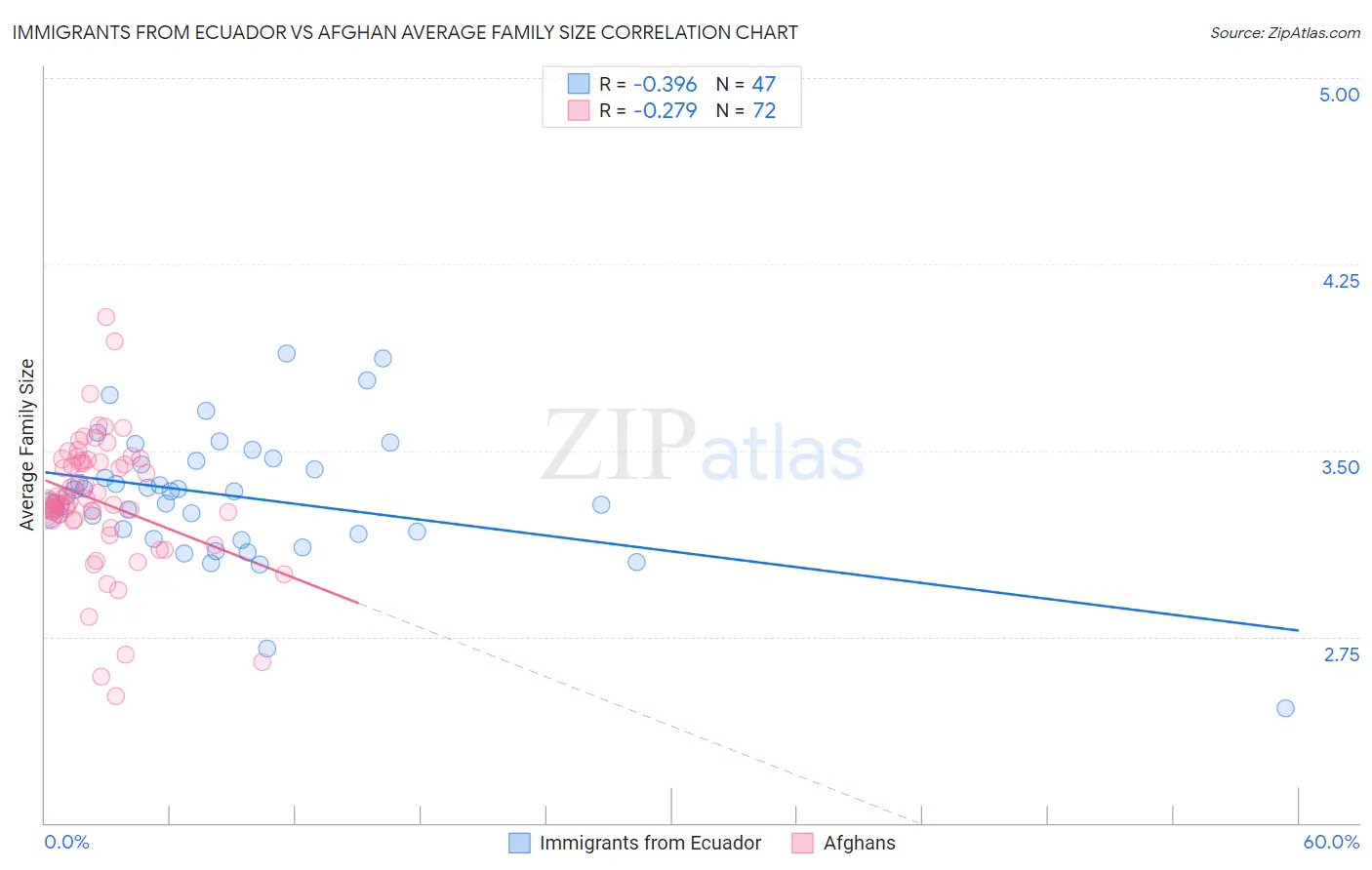 Immigrants from Ecuador vs Afghan Average Family Size