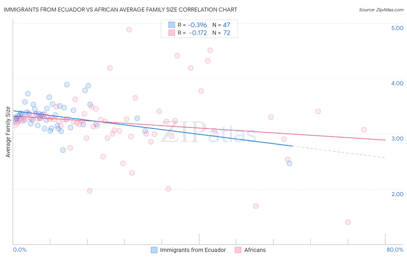 Immigrants from Ecuador vs African Average Family Size