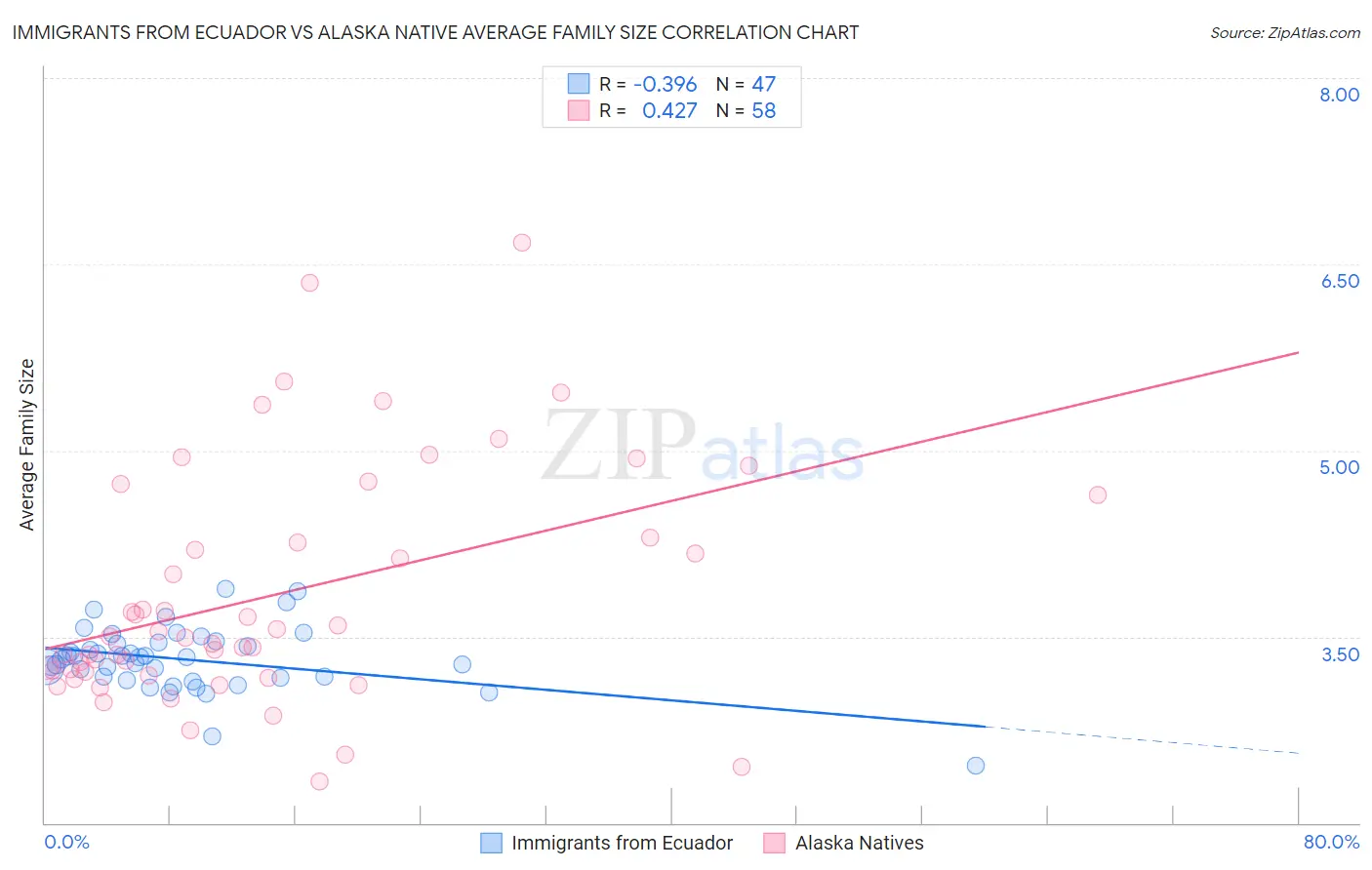 Immigrants from Ecuador vs Alaska Native Average Family Size