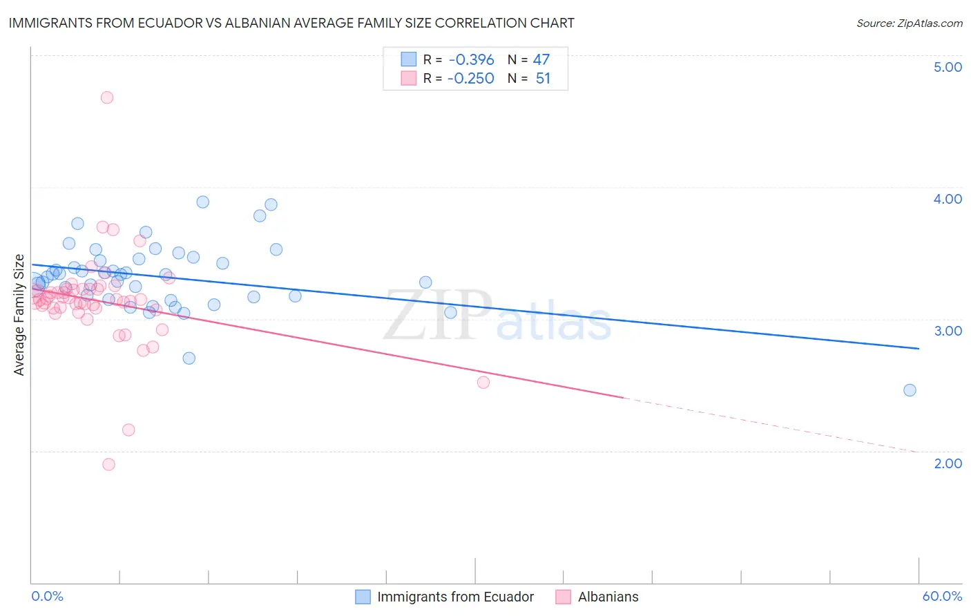 Immigrants from Ecuador vs Albanian Average Family Size