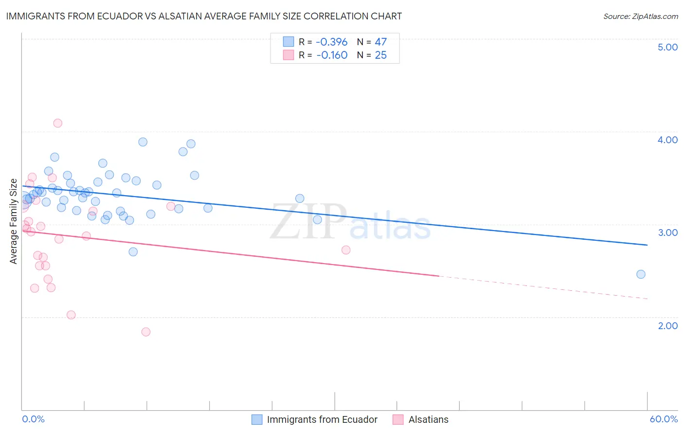 Immigrants from Ecuador vs Alsatian Average Family Size
