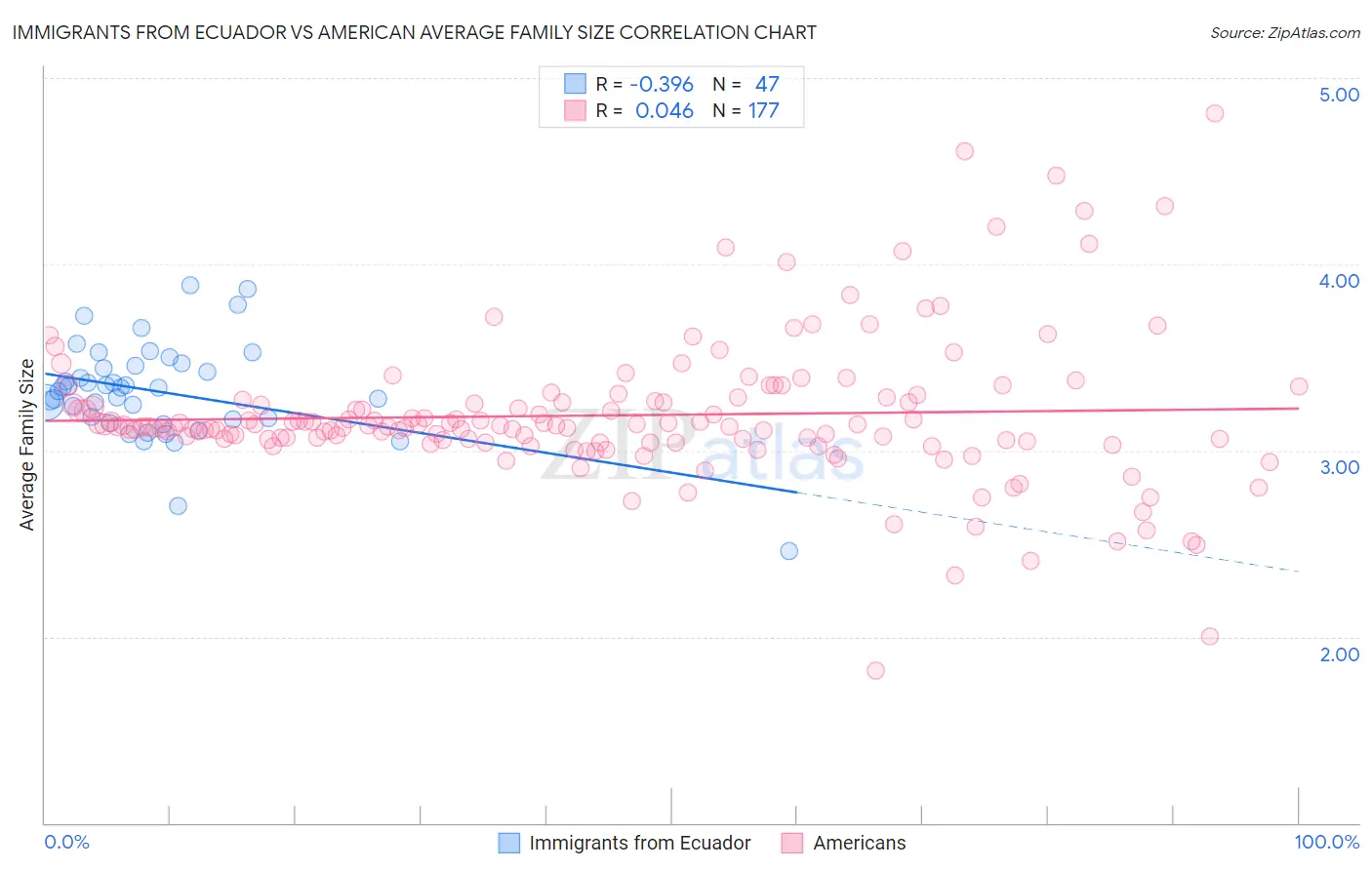 Immigrants from Ecuador vs American Average Family Size