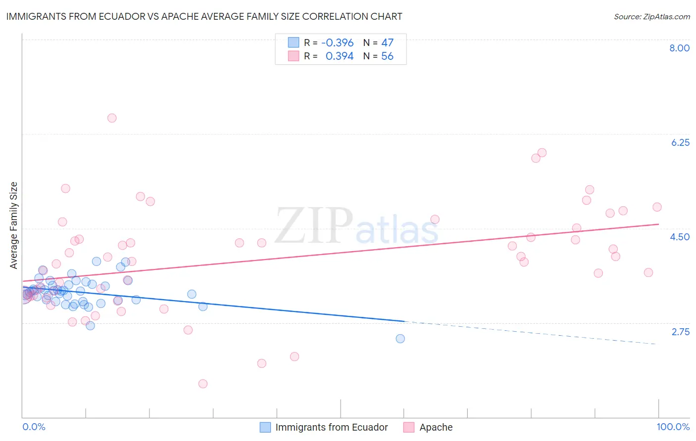 Immigrants from Ecuador vs Apache Average Family Size