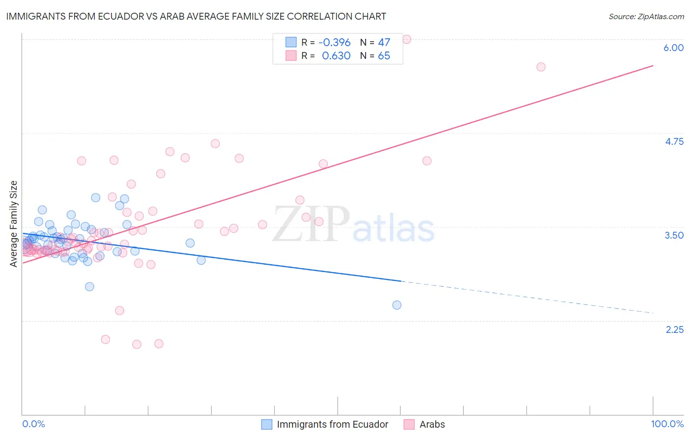 Immigrants from Ecuador vs Arab Average Family Size