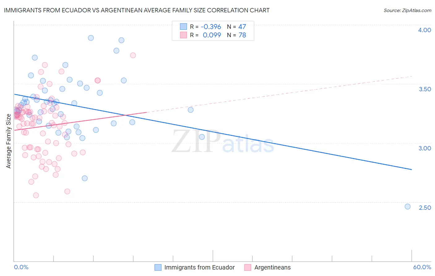 Immigrants from Ecuador vs Argentinean Average Family Size