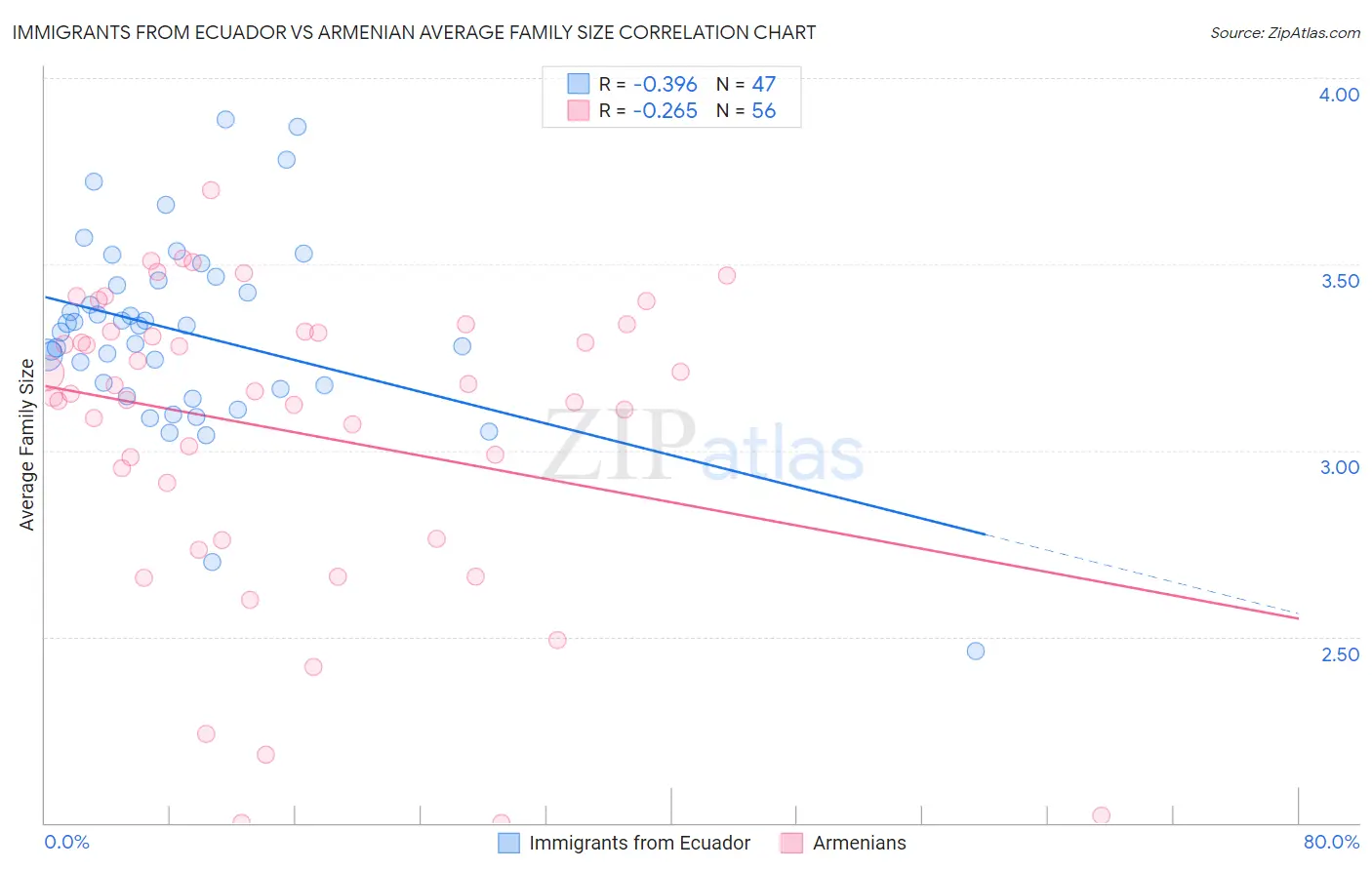 Immigrants from Ecuador vs Armenian Average Family Size