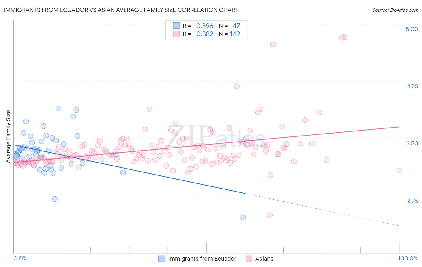 Immigrants from Ecuador vs Asian Average Family Size