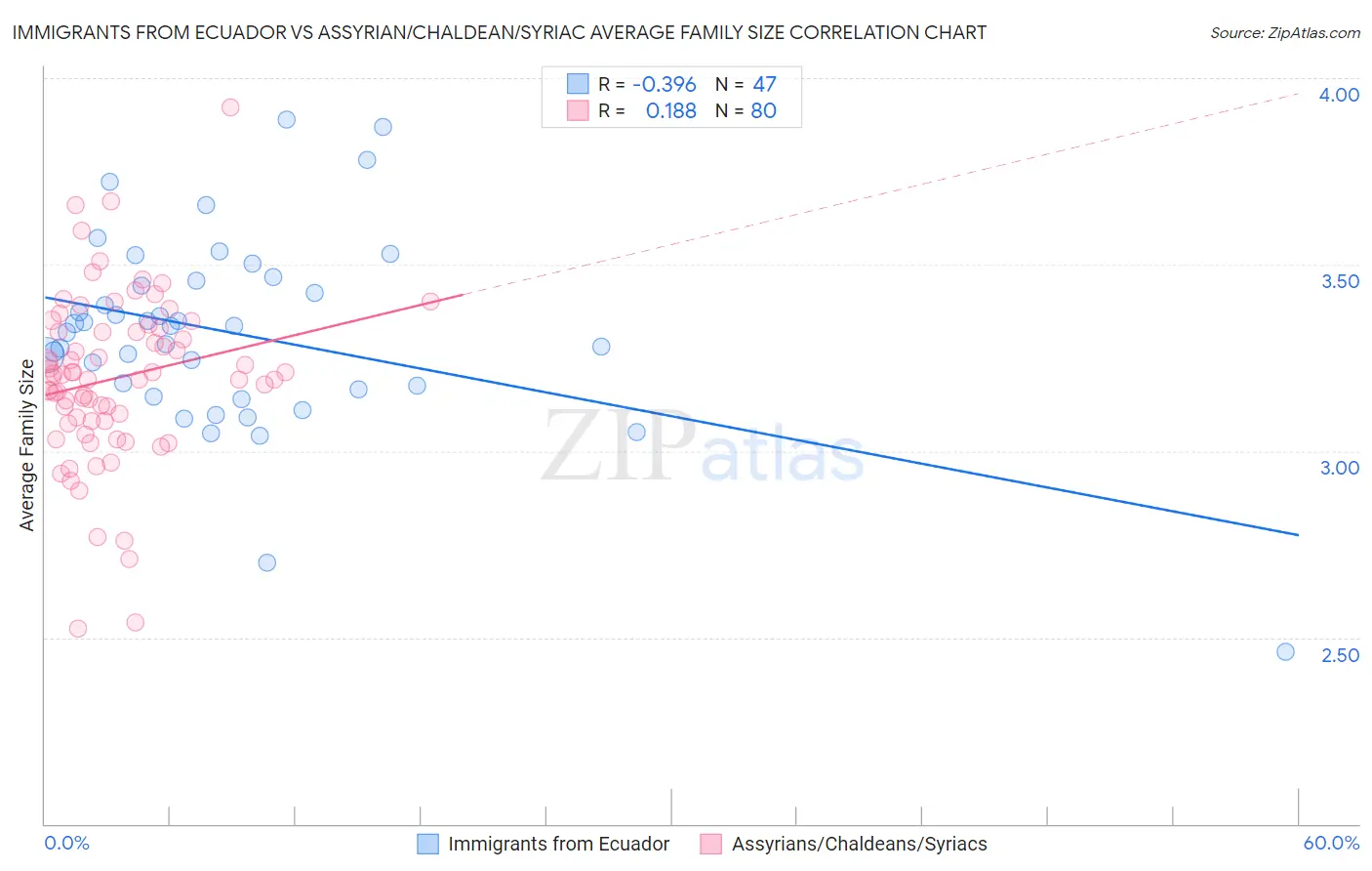 Immigrants from Ecuador vs Assyrian/Chaldean/Syriac Average Family Size