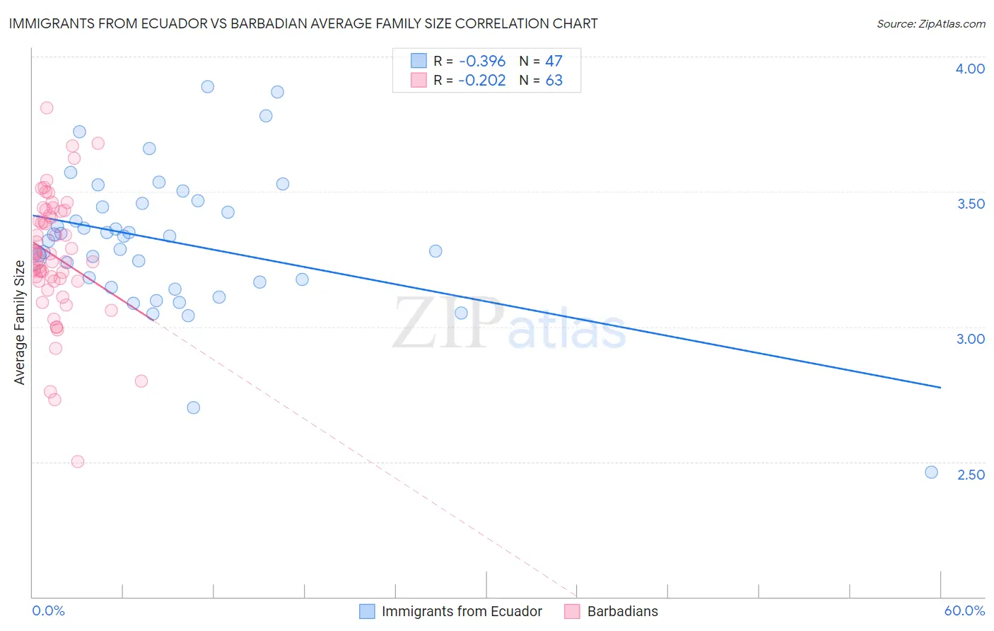 Immigrants from Ecuador vs Barbadian Average Family Size