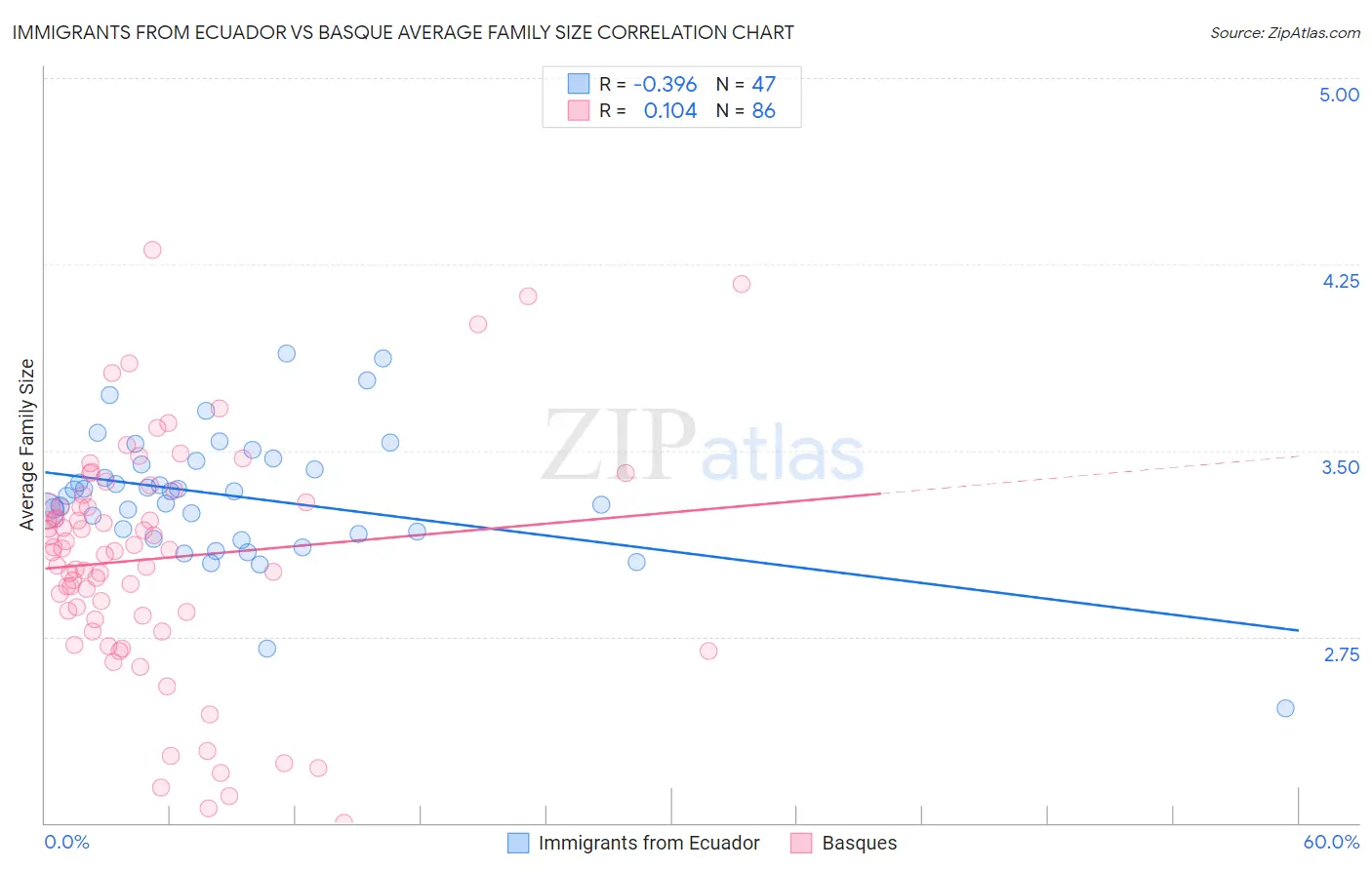 Immigrants from Ecuador vs Basque Average Family Size