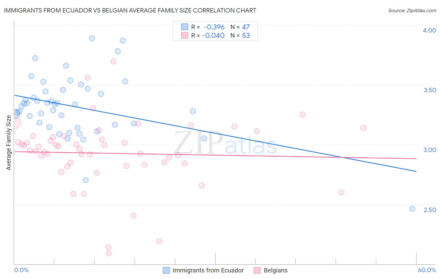 Immigrants from Ecuador vs Belgian Average Family Size