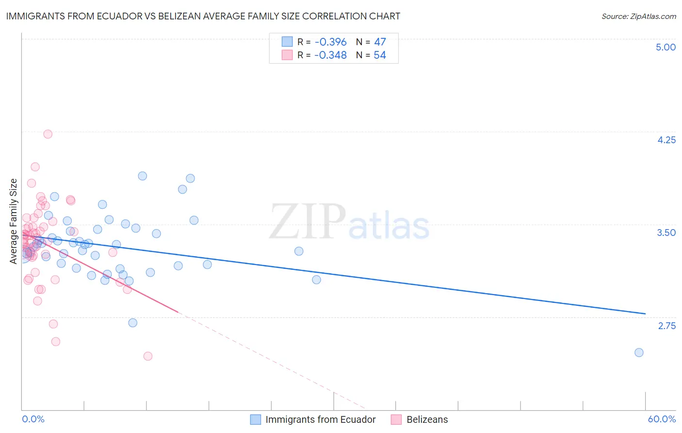 Immigrants from Ecuador vs Belizean Average Family Size