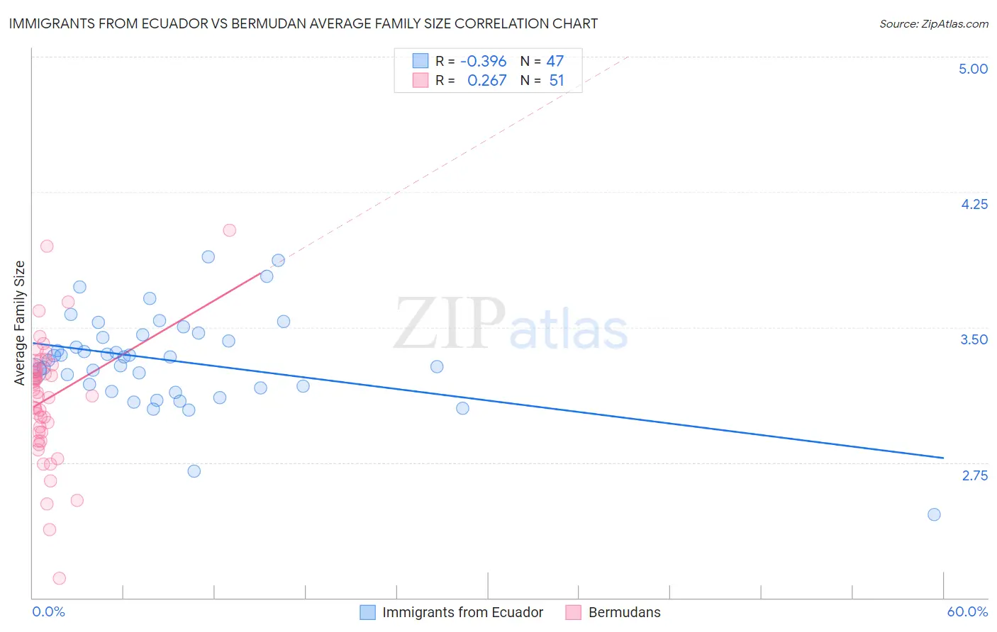 Immigrants from Ecuador vs Bermudan Average Family Size
