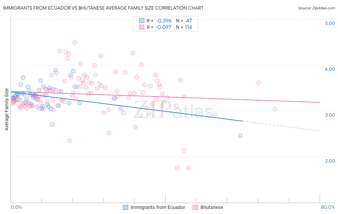 Immigrants from Ecuador vs Bhutanese Average Family Size