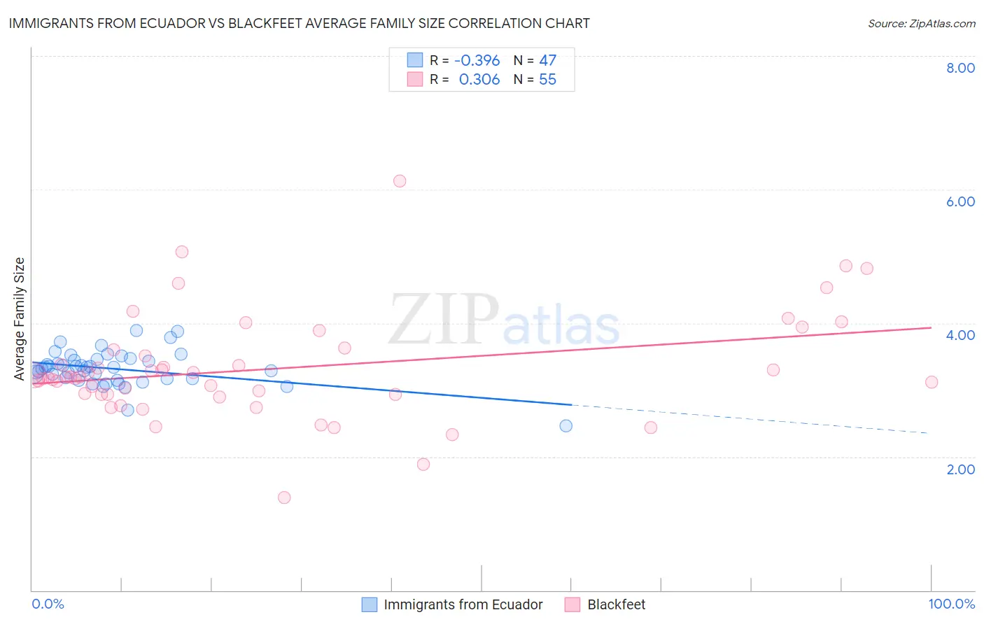 Immigrants from Ecuador vs Blackfeet Average Family Size