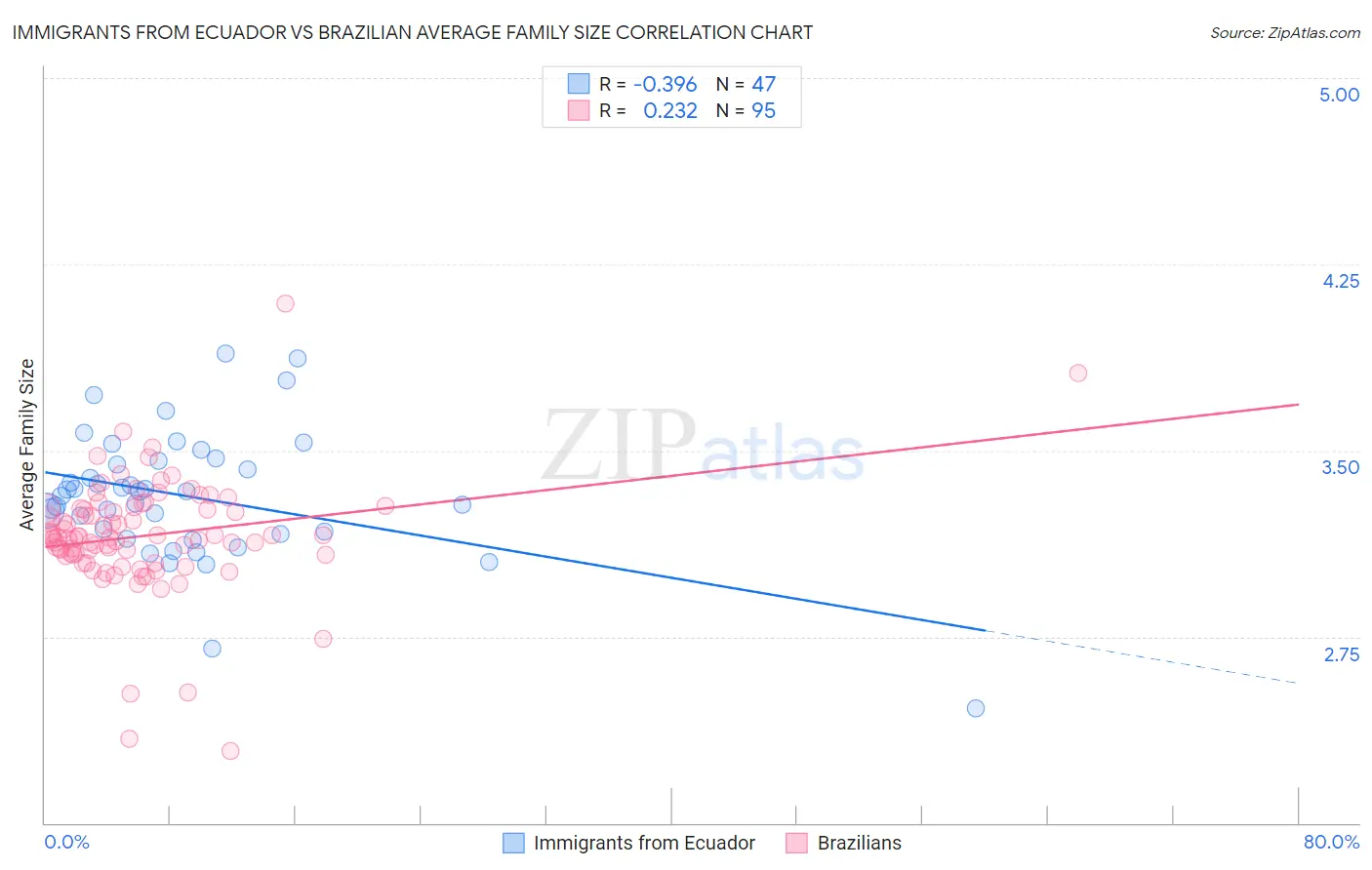 Immigrants from Ecuador vs Brazilian Average Family Size
