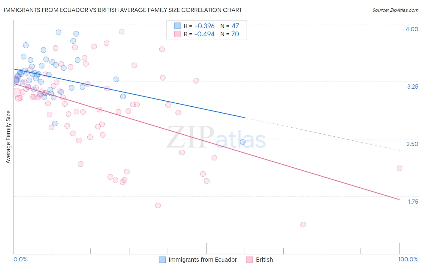 Immigrants from Ecuador vs British Average Family Size