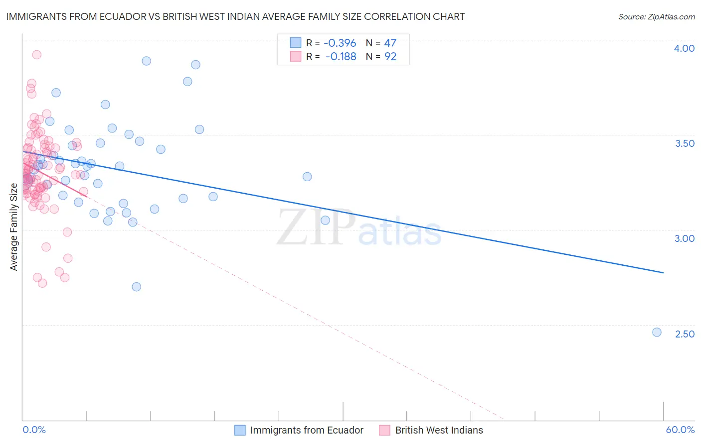 Immigrants from Ecuador vs British West Indian Average Family Size