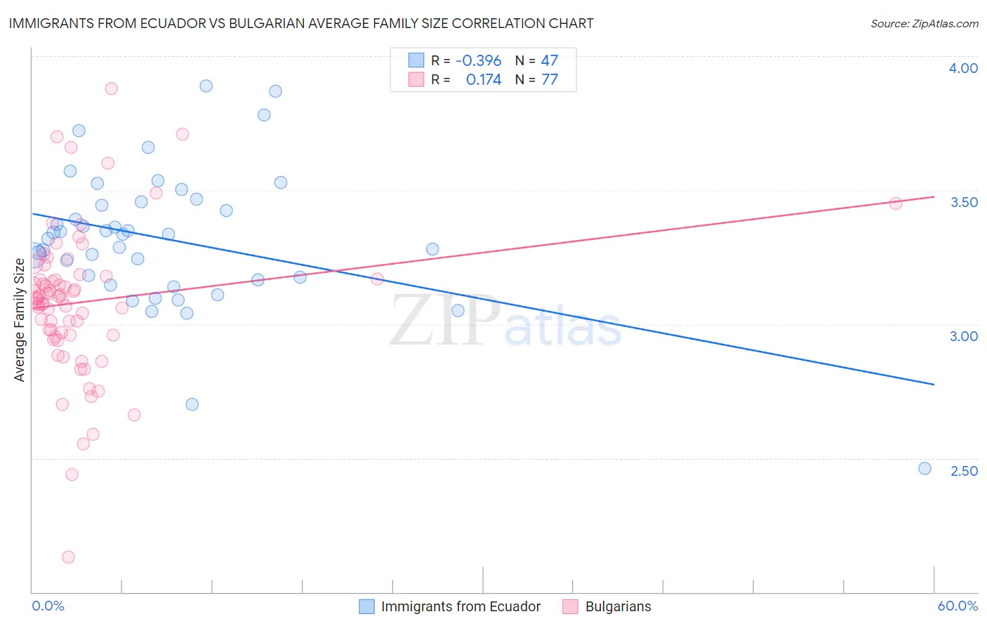 Immigrants from Ecuador vs Bulgarian Average Family Size