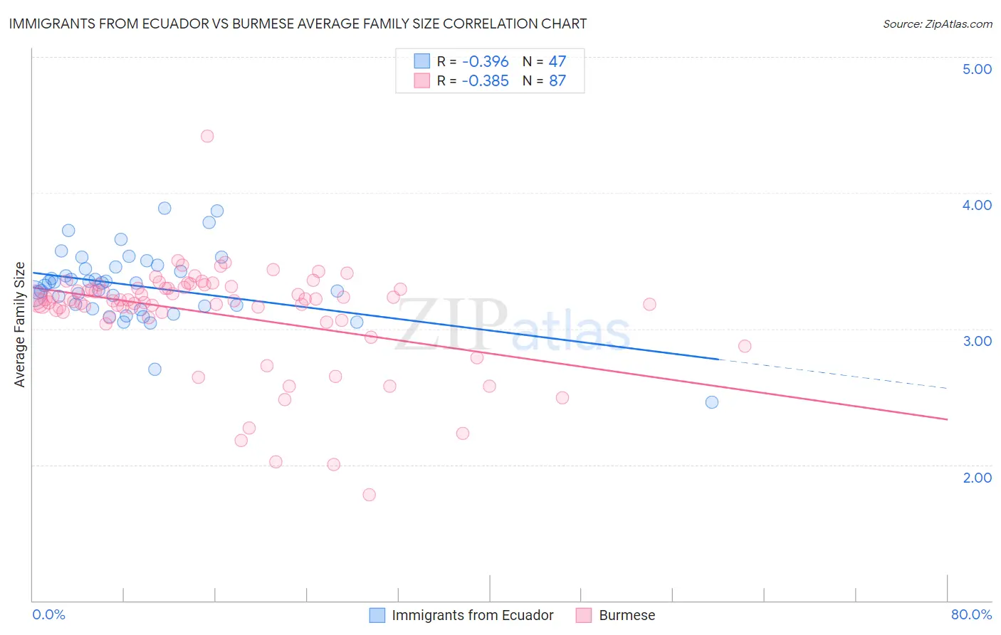 Immigrants from Ecuador vs Burmese Average Family Size